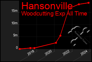 Total Graph of Hansonville