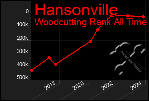 Total Graph of Hansonville