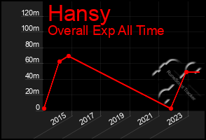 Total Graph of Hansy