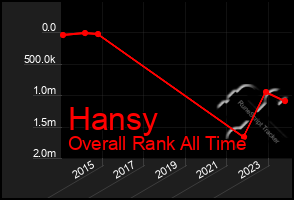 Total Graph of Hansy