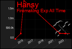 Total Graph of Hansy