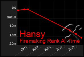 Total Graph of Hansy