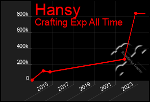 Total Graph of Hansy