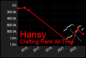 Total Graph of Hansy