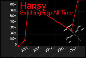 Total Graph of Hansy