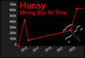 Total Graph of Hansy