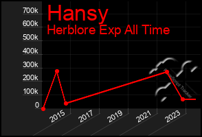 Total Graph of Hansy