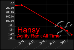 Total Graph of Hansy