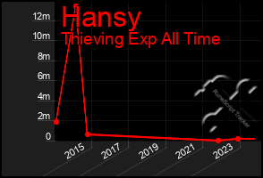 Total Graph of Hansy