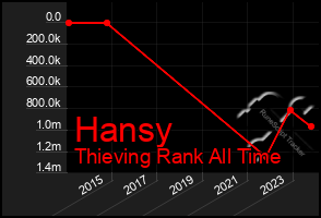 Total Graph of Hansy