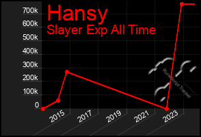Total Graph of Hansy