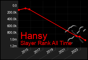 Total Graph of Hansy