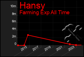 Total Graph of Hansy