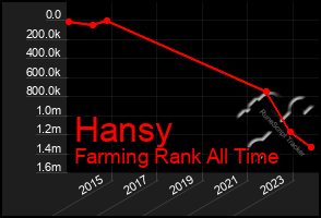 Total Graph of Hansy