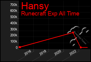 Total Graph of Hansy
