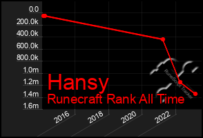 Total Graph of Hansy