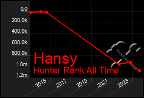 Total Graph of Hansy