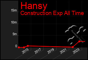 Total Graph of Hansy