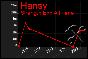 Total Graph of Hansy