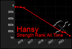 Total Graph of Hansy