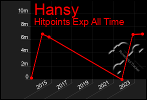 Total Graph of Hansy