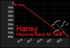 Total Graph of Hansy