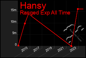 Total Graph of Hansy