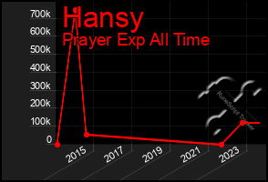 Total Graph of Hansy