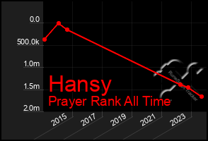 Total Graph of Hansy