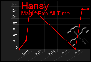 Total Graph of Hansy