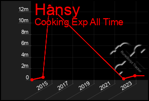 Total Graph of Hansy