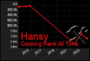 Total Graph of Hansy