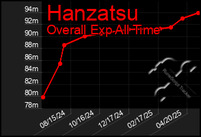 Total Graph of Hanzatsu