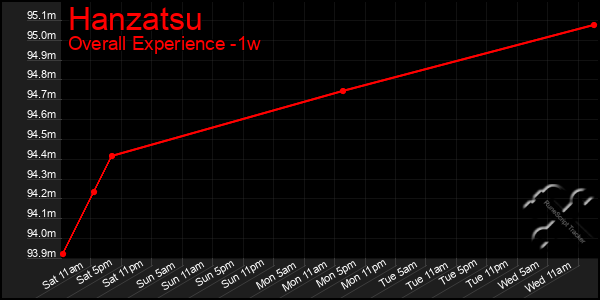 Last 7 Days Graph of Hanzatsu