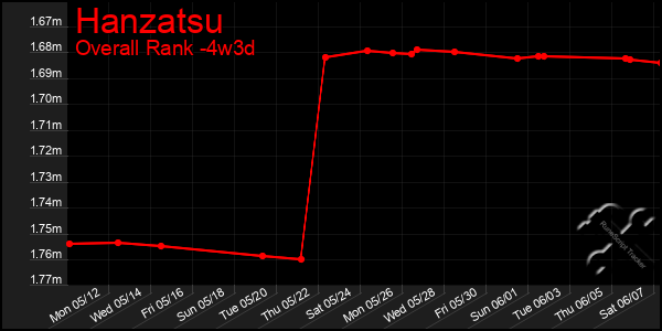 Last 31 Days Graph of Hanzatsu