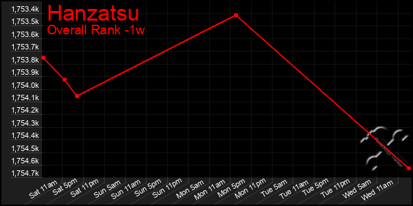 Last 7 Days Graph of Hanzatsu