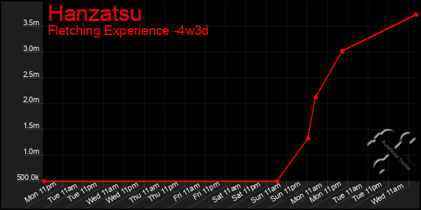 Last 31 Days Graph of Hanzatsu