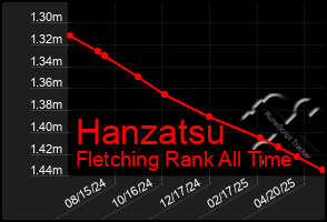 Total Graph of Hanzatsu