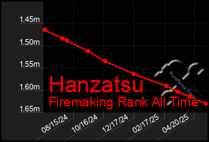 Total Graph of Hanzatsu