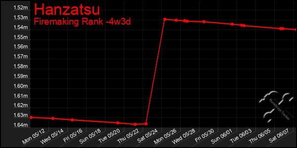 Last 31 Days Graph of Hanzatsu