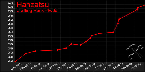 Last 31 Days Graph of Hanzatsu