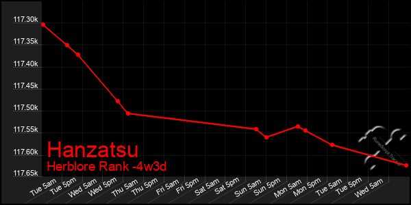 Last 31 Days Graph of Hanzatsu