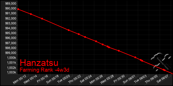 Last 31 Days Graph of Hanzatsu