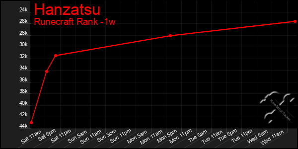 Last 7 Days Graph of Hanzatsu