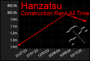 Total Graph of Hanzatsu