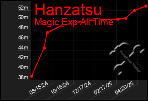 Total Graph of Hanzatsu