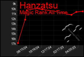 Total Graph of Hanzatsu