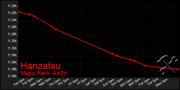 Last 31 Days Graph of Hanzatsu