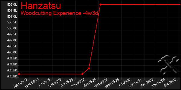 Last 31 Days Graph of Hanzatsu