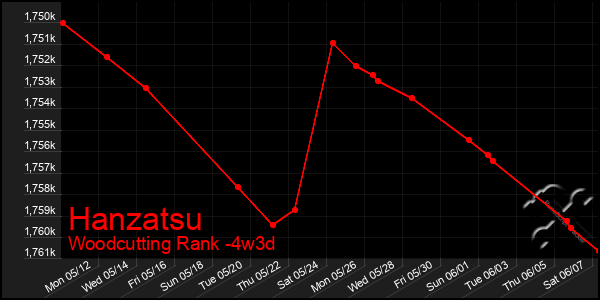 Last 31 Days Graph of Hanzatsu
